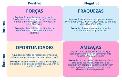 SWOT